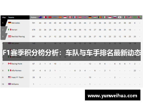 F1赛季积分榜分析：车队与车手排名最新动态